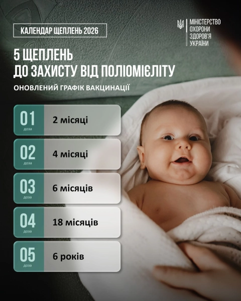 МОЗ роз'яснює: щеплення від поліомієліту за новим календарем – все, що потрібно знати 2