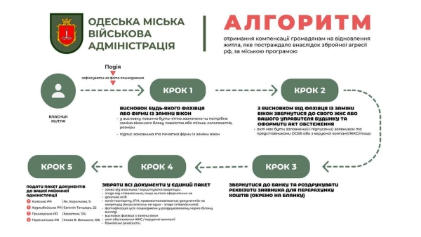 Зображення, що ілюструє пошкоджене житло