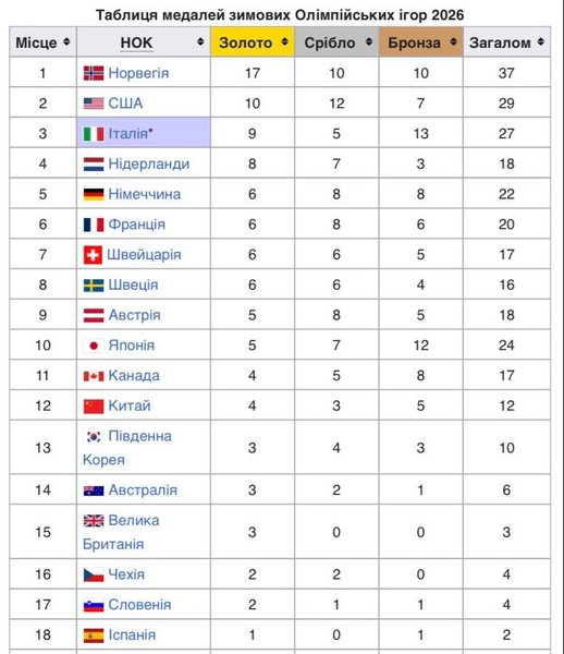 Зимова Олімпіада 2026: Україна залишається без медалей – аналіз виступів 4 Зимова Олімпіада 2026: Україна залишається без медалей – аналіз виступів 4
