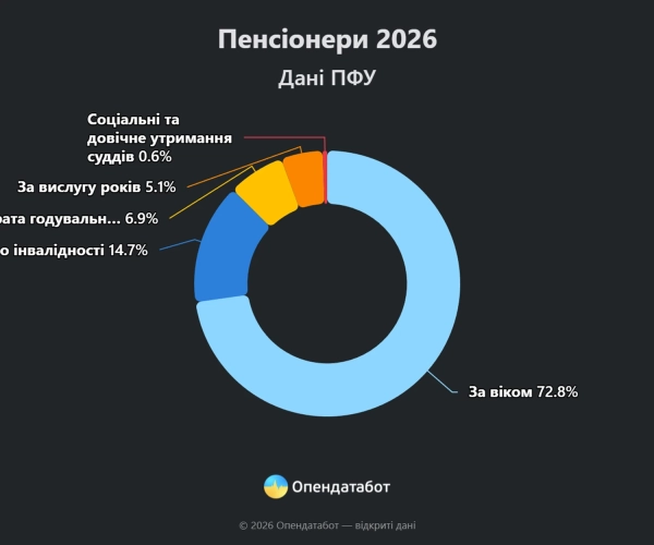 Пенсія в Україні: як змінилися виплати до 6544 грн та хто отримує більше 4