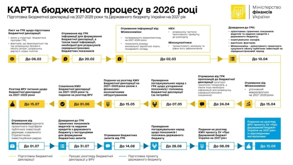 Мінфін стартував підготовку головного фінансового документа країни: Бюджетна декларація на 2027-2029 роки вже у розробці 2