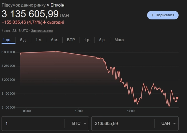 Криптотрейдери очікують прорив біткоїна нижче $65 000: чи готуватися до обвалу? 3