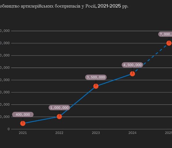 Естонія: Росія нарощує виробництво зброї, готуючись до нової війни