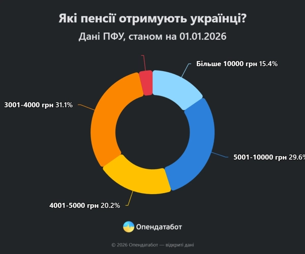 Пенсія в Україні: як змінилися виплати до 6544 грн та хто отримує більше 5