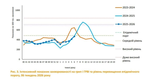 Грип А в Україні: захистіть себе та близьких від небезпечних ускладнень 5 Грип А в Україні: захистіть себе та близьких від небезпечних ускладнень 3