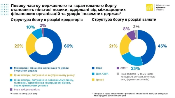Держборг України подолав позначку 9 трильйонів гривень: Мінфін розкриває деталі 4