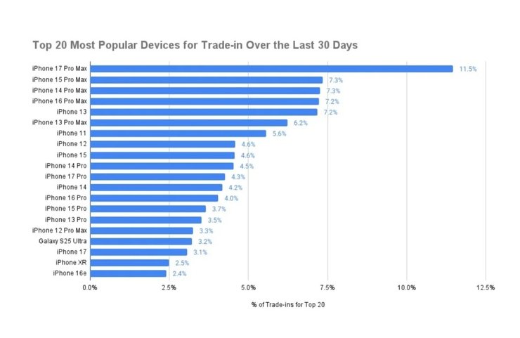 Смартфони, що втрачають популярність: які гаджети масово відправляють на переробку (фото) 4