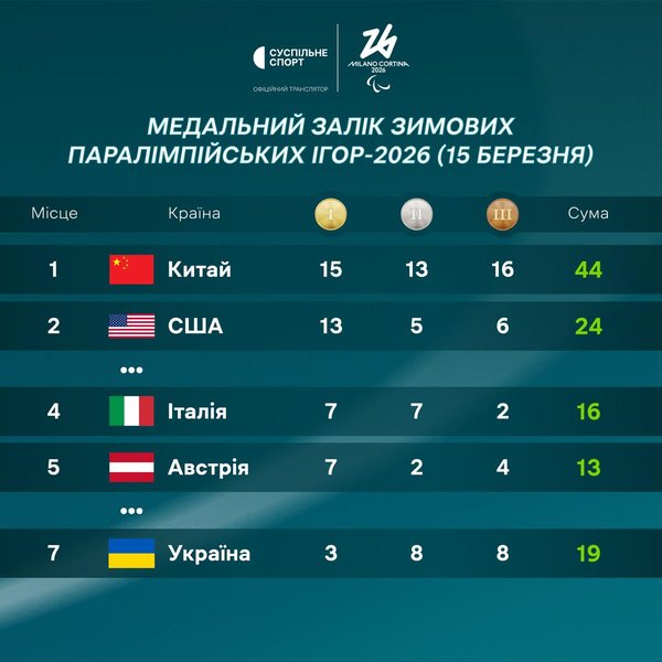 Паралімпійські ігри 2026: Україна здобула рекордну кількість нагород 5 Паралімпійські ігри 2026: Україна здобула рекордну кількість нагород 5