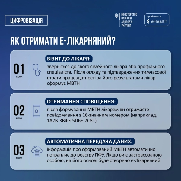 Цифровий сервіс "е-Лікарняні": як Україна досягла 38 мільйонів виписаних електронних листків непрацездатності 4