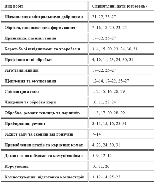 Опануйте посівний календар на березень: секрети щедрого врожаю вже тут 6