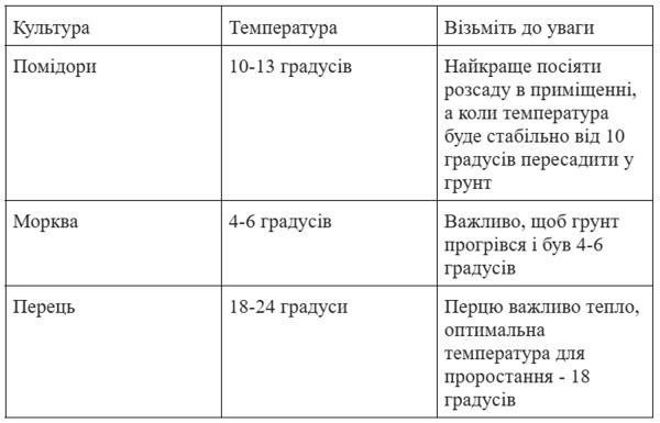 Опануйте посівний календар на березень: секрети щедрого врожаю вже тут 8