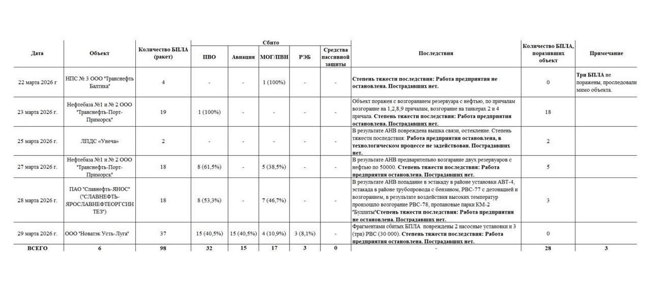 "Мадяр" підтвердив: Українські дрони успішно атакували російські НПЗ та порти 10
