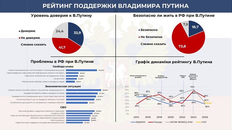 Росіяни масово розчаровуються в Путіні: свіже опитування розкриває правду 4