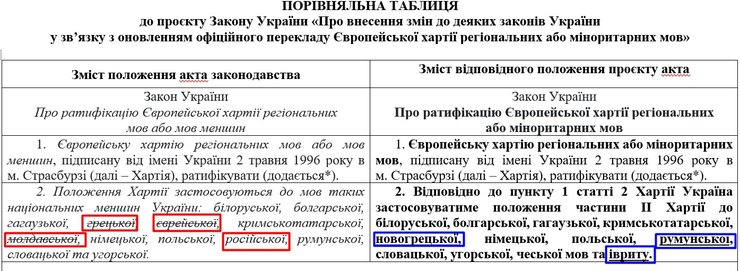 Зеленський скасував захист російської мови в Україні через "імперські привілеї" 6 Зеленський скасував захист російської мови в Україні через "імперські привілеї" 6