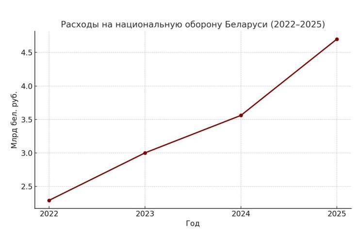 Білорусь готує наступ: Мінськ готується до війни проти України з 2022 року 6