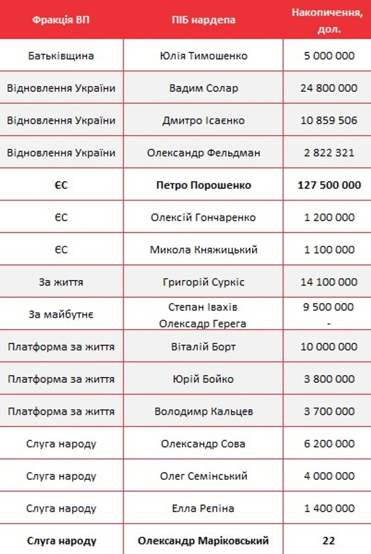 Нардепи та фракції: як українські парламентарі накопичили мільйони — детальне розслідування 6