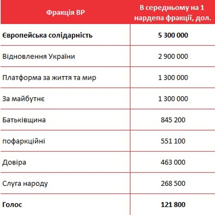Нардепи та фракції: як українські парламентарі накопичили мільйони — детальне розслідування 5