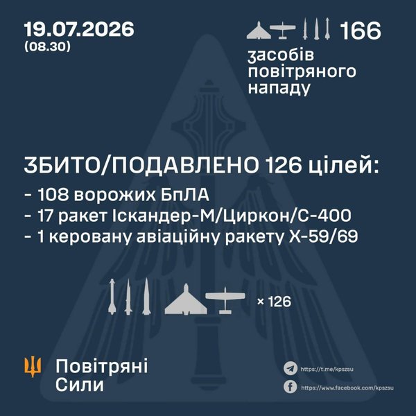 Росія запустила десятки цілей: наслідки масованої атаки на Україну 19 липня 10 Росія запустила десятки цілей: наслідки масованої атаки на Україну 19 липня 10