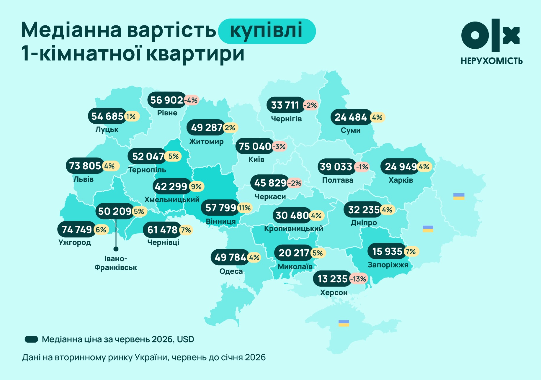 Середня ціна на житло в Україні за перше півріччя 2026 року збільшилася на 3%. 4
