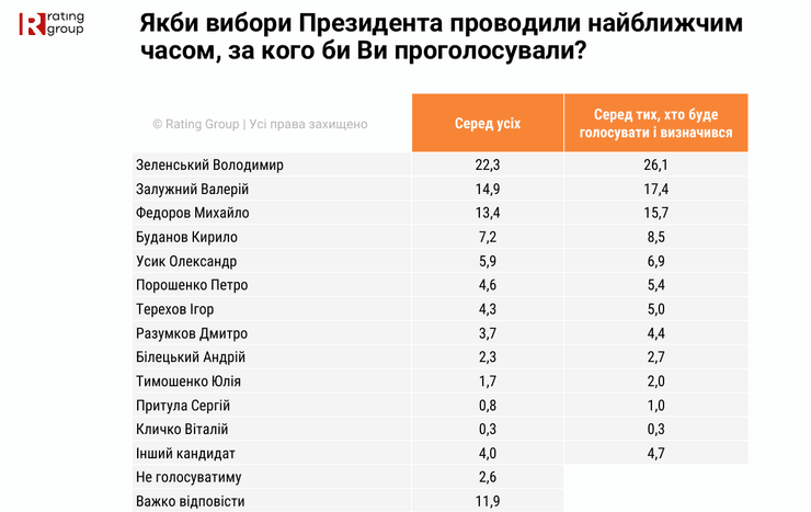 Усик впевнений: українці б обрали його, якби він балотувався 6 Усик впевнений: українці б обрали його, якби він балотувався 6