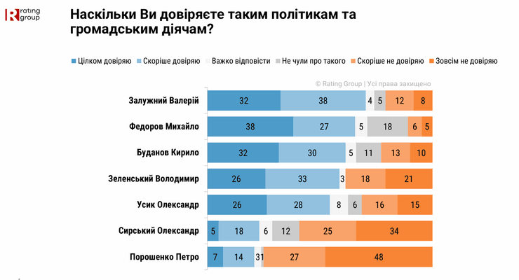 Усик впевнений: українці б обрали його, якби він балотувався 7 Усик впевнений: українці б обрали його, якби він балотувався 7