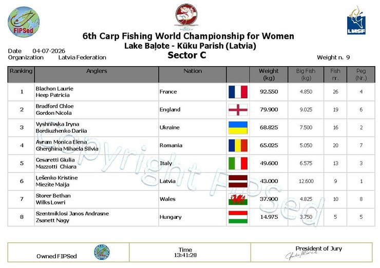 Українки здобули золото на чемпіонаті світу з лову коропа, виловивши рекордні 260 кг здобичі 11 Українки здобули золото на чемпіонаті світу з лову коропа, виловивши рекордні 260 кг здобичі 11