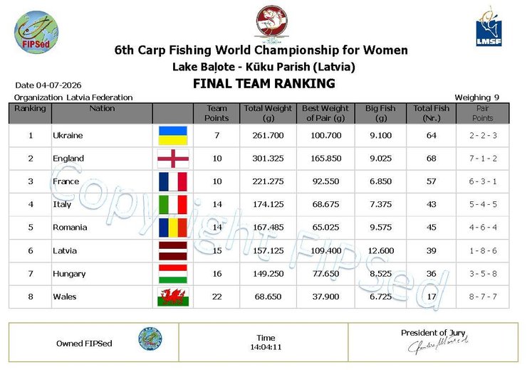 Українки здобули золото на чемпіонаті світу з лову коропа, виловивши рекордні 260 кг здобичі 12 Українки здобули золото на чемпіонаті світу з лову коропа, виловивши рекордні 260 кг здобичі 12