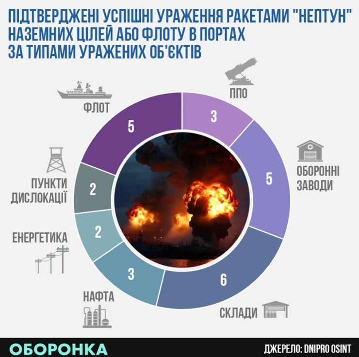 Український "Нептун": 26 вдалих ударів по ключових цілях ворога – розкриваємо подробиці 12