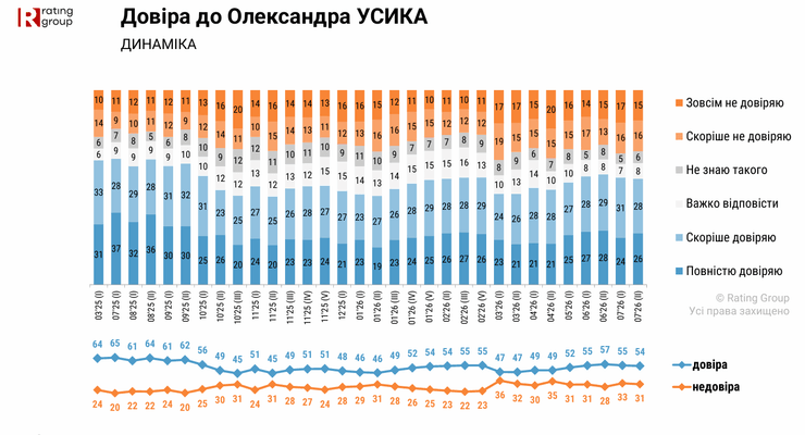 Усик впевнений: українці б обрали його, якби він балотувався 8 Усик впевнений: українці б обрали його, якби він балотувався 8
