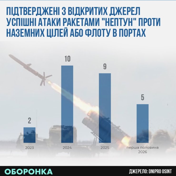 Український "Нептун": 26 вдалих ударів по ключових цілях ворога – розкриваємо подробиці 10