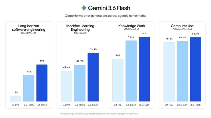 Google випустила Gemini 3.6 Flash та 3.5 Flash-Lite: дізнайтеся про нові ШІ-моделі 5 Google випустила Gemini 3.6 Flash та 3.5 Flash-Lite: дізнайтеся про нові ШІ-моделі 5