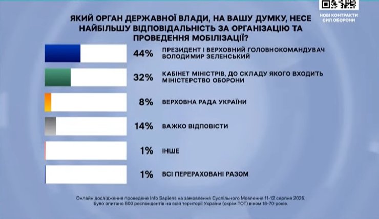 Бронювання від мобілізації: Дикий пропонує прив'язати його до виявлення ухилянтів 6 Бронювання від мобілізації: Дикий пропонує прив'язати його до виявлення ухилянтів 6