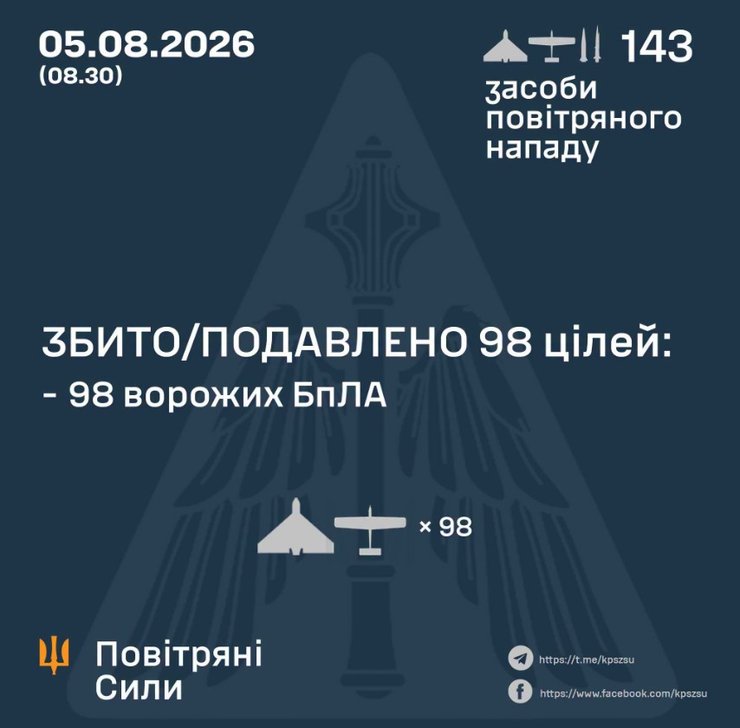 Загарбники вдарили ракетами: 17 українців загинули, продовольчі склади зруйновано 8 Загарбники вдарили ракетами: 17 українців загинули, продовольчі склади зруйновано 8