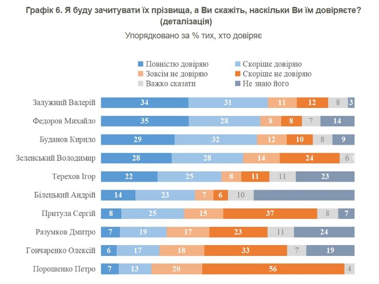 Залужний та Федоров: українці довіряють їм більше, ніж Зеленському 4 Залужний та Федоров: українці довіряють їм більше, ніж Зеленському 4