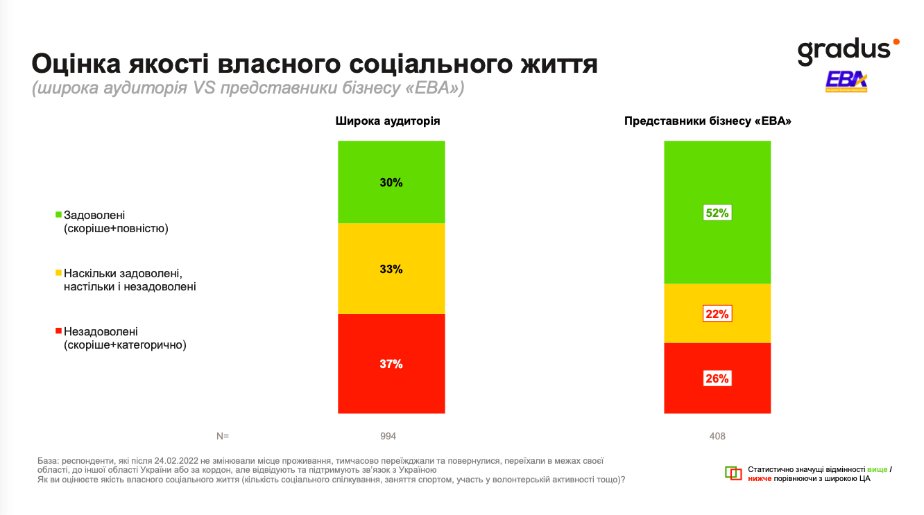 Більше ніж 80% звичайних українців не мають достатніх статків для гідного життя – за результатами опитування ЄБА. 6 Більше ніж 80% звичайних українців не мають достатніх статків для гідного життя – за результатами опитування ЄБА. 6