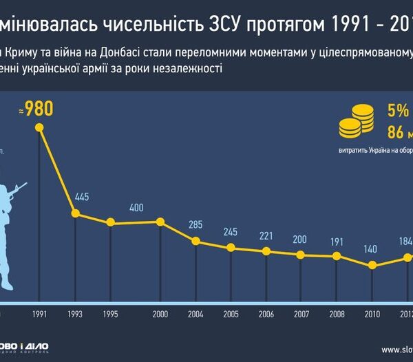 Головна 68 ЗСУ за 35 років: як українська армія випередила НАТО та…