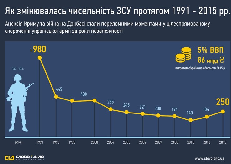 Головна 90 ЗСУ за 35 років: як українська армія випередила НАТО та здобула незалежність
