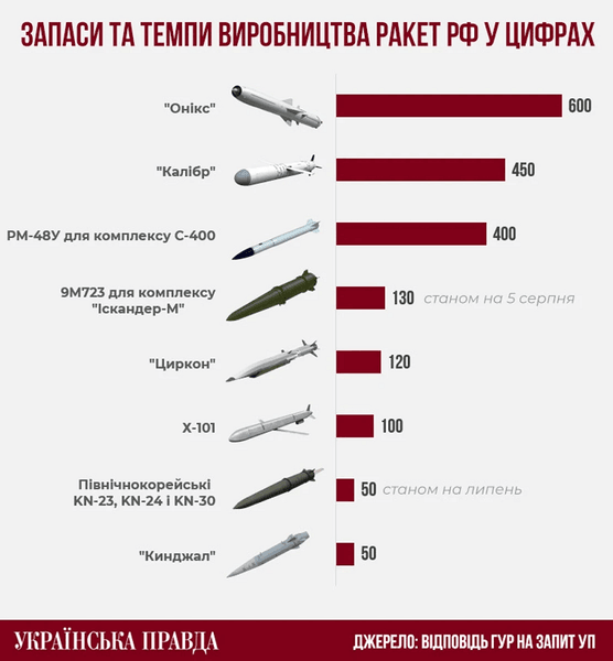 Росія виробляє ракети: аналізуємо щомісячні обсяги для обстрілів України