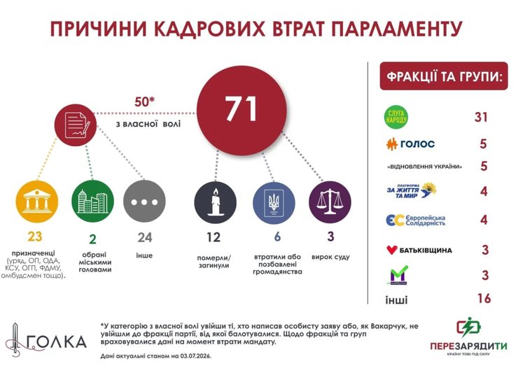 71 обранець зник: куди поділися нардепи за сім років роботи у Раді 4 71 обранець зник: куди поділися нардепи за сім років роботи у Раді 4