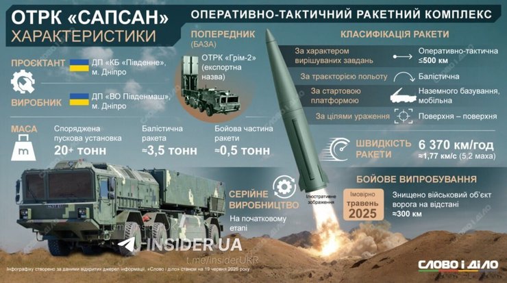 Спутник-м: ЗСУ протестували новий ракетний комплекс з бездоганною точністю 4 Спутник-м: ЗСУ протестували новий ракетний комплекс з бездоганною точністю 4