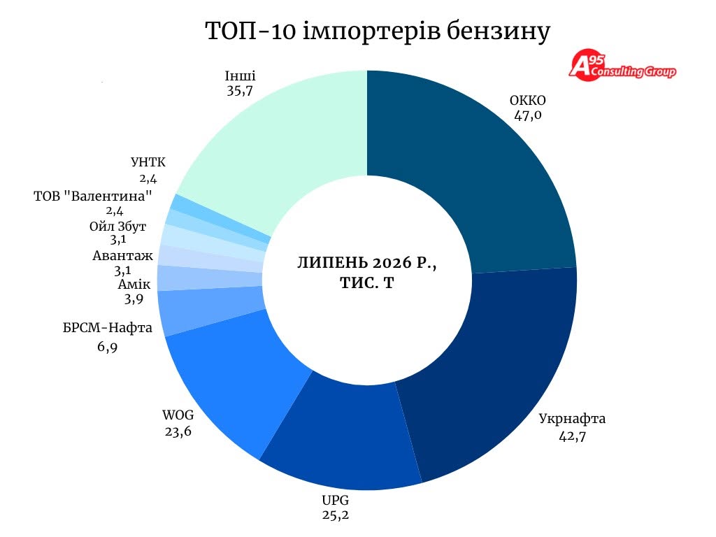 Імпорт бензину в липні сягнув рекордної позначки в 196 тис. тонн, що є найвищим показником з серпня 2025 року, за даними А-95. 6 Імпорт бензину в липні сягнув рекордної позначки в 196 тис. тонн, що є найвищим показником з серпня 2025 року, за даними А-95. 6