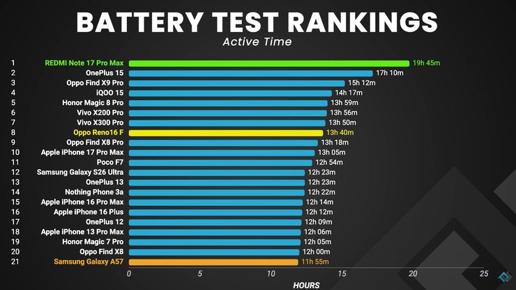 Redmi Note 17 Pro Max: Чи перевершив він усіх конкурентів у тесті батареї? 6