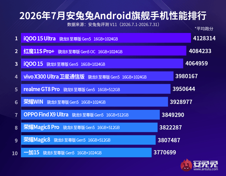 Найпродуктивніші Android-смартфони середини 2026: топ-10 моделей для будь-якого гаманця 5