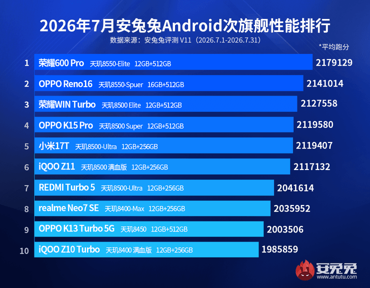 Найпродуктивніші Android-смартфони середини 2026: топ-10 моделей для будь-якого гаманця 6