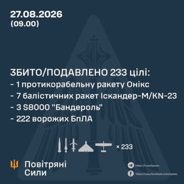 Повітряні сили України знищили сім російських "Іскандерів" 27 серпня 2 Повітряні сили України знищили сім російських "Іскандерів" 27 серпня 2