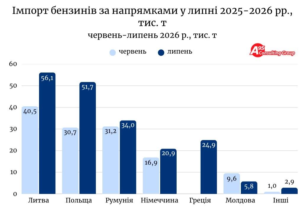Імпорт бензину в липні сягнув рекордної позначки в 196 тис. тонн, що є найвищим показником з серпня 2025 року, за даними А-95. 5 Імпорт бензину в липні сягнув рекордної позначки в 196 тис. тонн, що є найвищим показником з серпня 2025 року, за даними А-95. 5