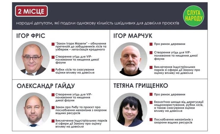 Розкрито топ-5 політиків, що найгірше ставляться до довкілля 4 Розкрито топ-5 політиків, що найгірше ставляться до довкілля 4