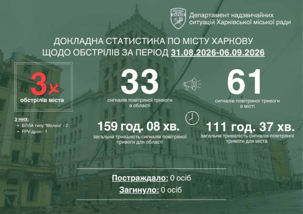 Харків під ударами: за тиждень – три ворожі атаки на житлові райони 6