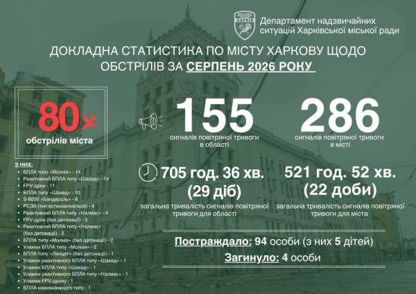 Головна 137 Харків під вогнем: серпневі обстріли забрали життя чотирьох, поранення отримали 94 особи