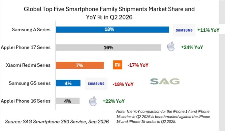 Розкрито ТОП-5 найпопулярніших смартфонів 2026: Samsung, Xiaomi та Apple увійшли до лідерів 4